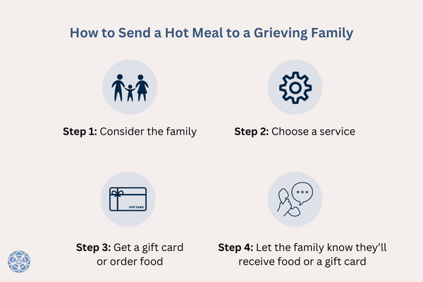 How to Send a Hot Meal to a Grieving Family